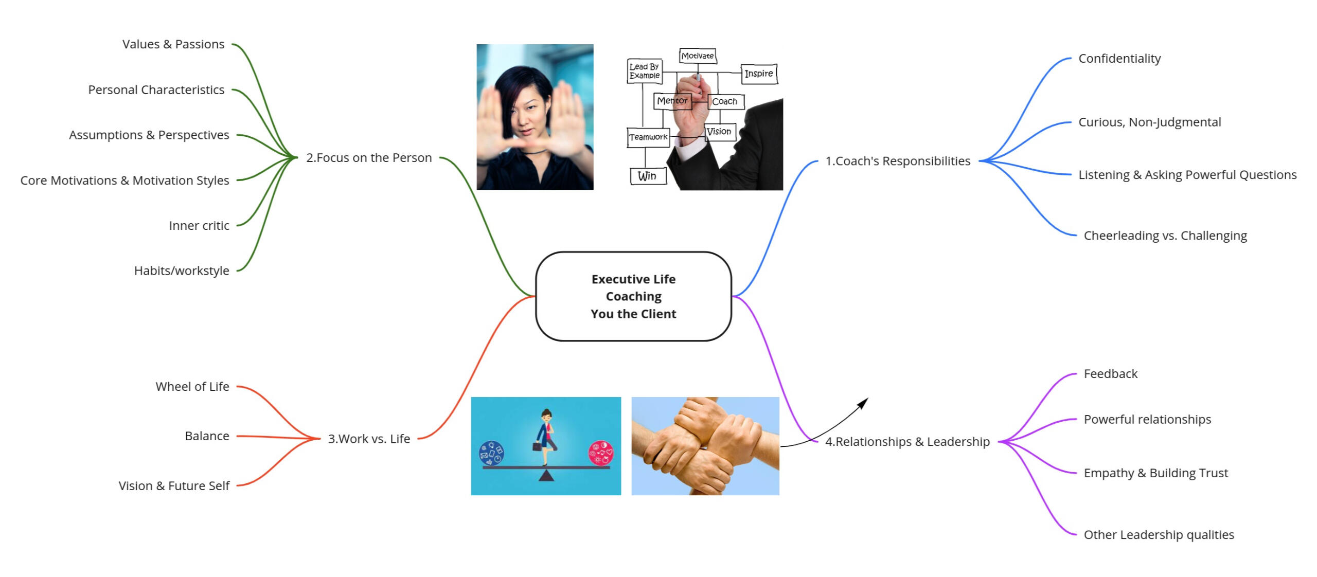 coachs responsibilities focus on the person work vs life relationships leadership